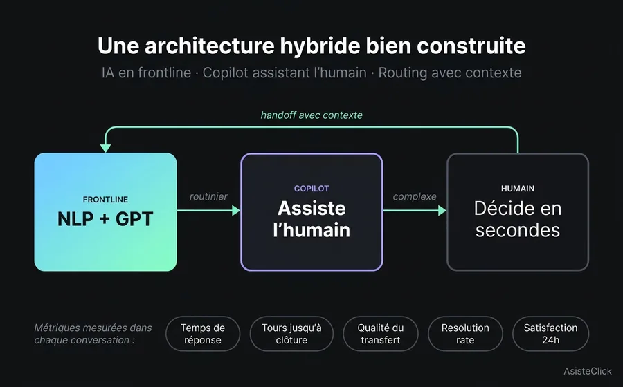 Diagramme d'architecture hybride en service client : NLP et GPT comme frontline automatisé, Copilot assistant l'agent humain, boîte de réception unifiée avec routing