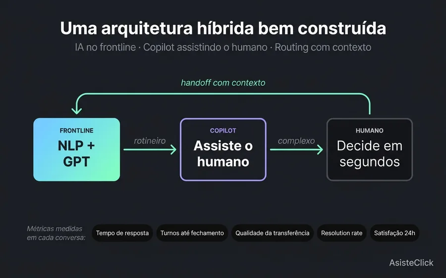 Diagrama de arquitetura híbrida em customer service: NLP e GPT como frontline automatizado, Copilot assistindo o agente humano, caixa de entrada unificada com routing