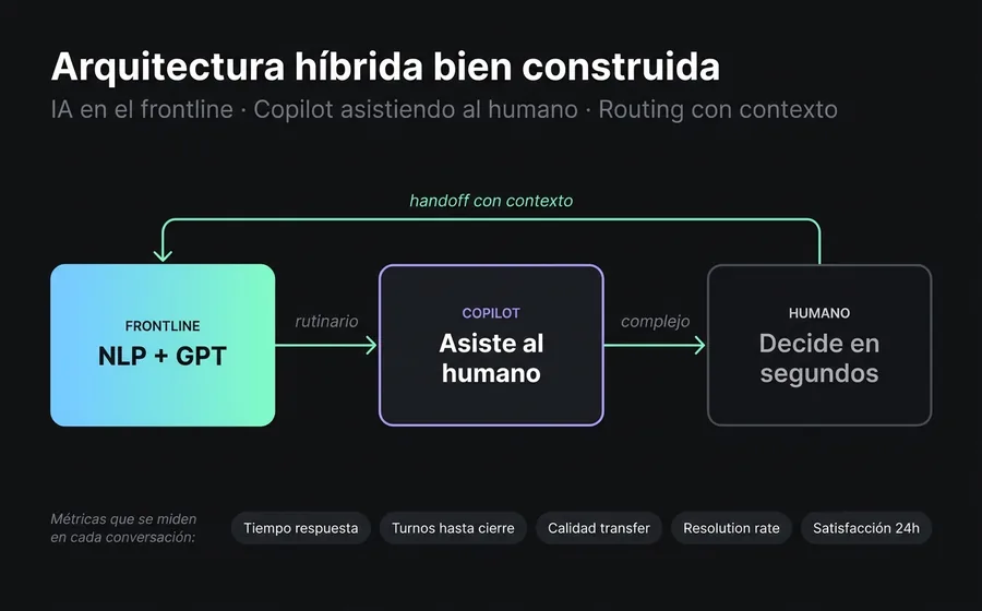 Diagrama de arquitectura híbrida en customer service: NLP y GPT como frontline automatizado, Copilot asistiendo al agente humano, bandeja unificada con routing