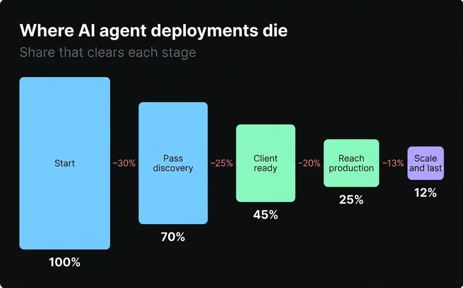 Funnel showing how AI agent deployments shrink: of the total that start, a fraction passes discovery, preparation, reaches production and is sustained