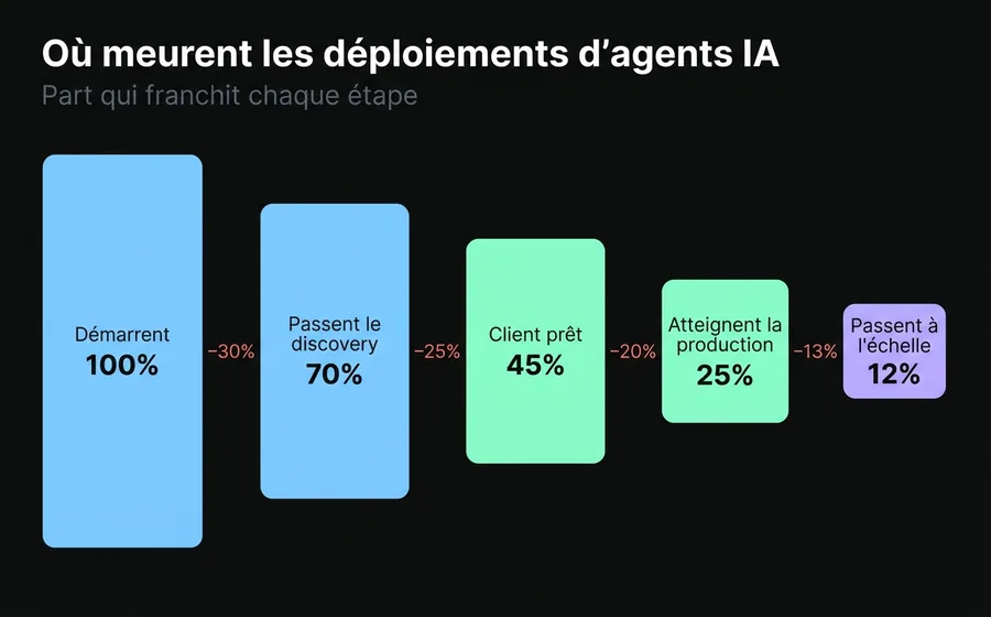 Entonnoir montrant comment les déploiements d'agents IA se réduisent : du total qui démarre, une fraction passe le discovery, la préparation, atteint la production et se maintient