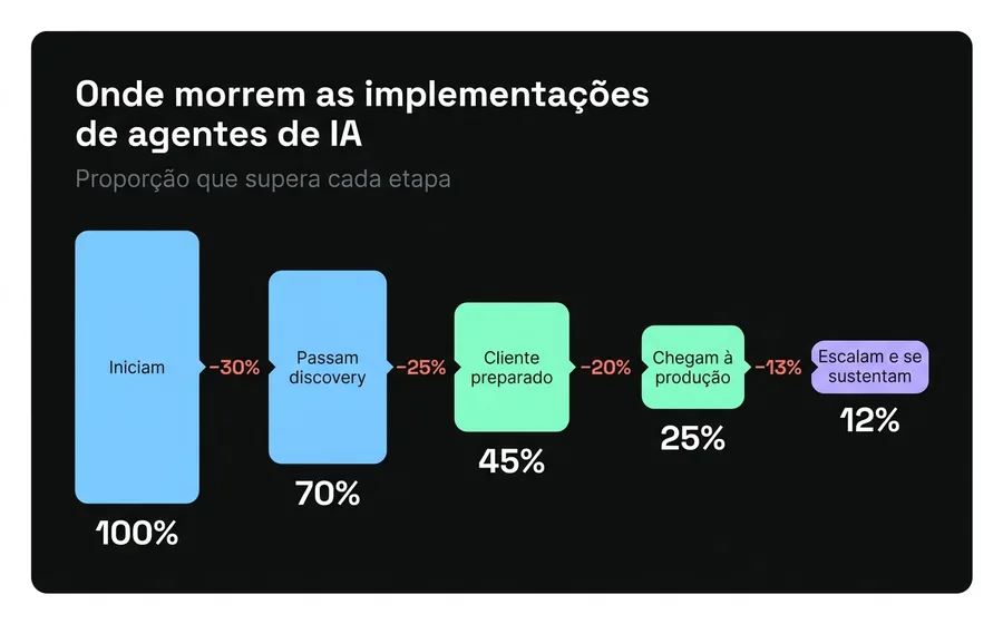 Funil mostrando como as implementações de agentes de IA se reduzem: do total que inicia, uma fração passa o discovery, a preparação, chega à produção e se sustenta