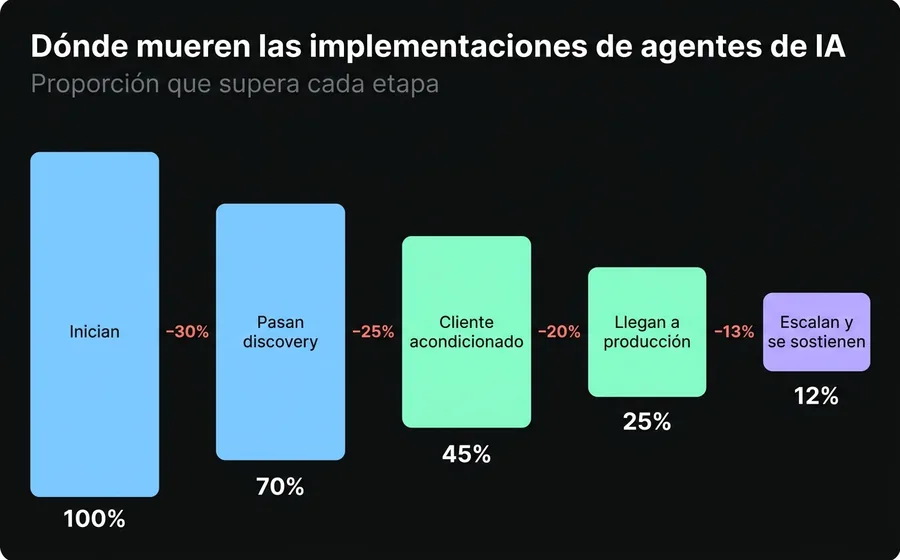 Embudo que muestra cómo se reducen las implementaciones de agentes de IA: del total que inicia, una fracción pasa discovery, acondicionamiento, llega a producción y se sostiene