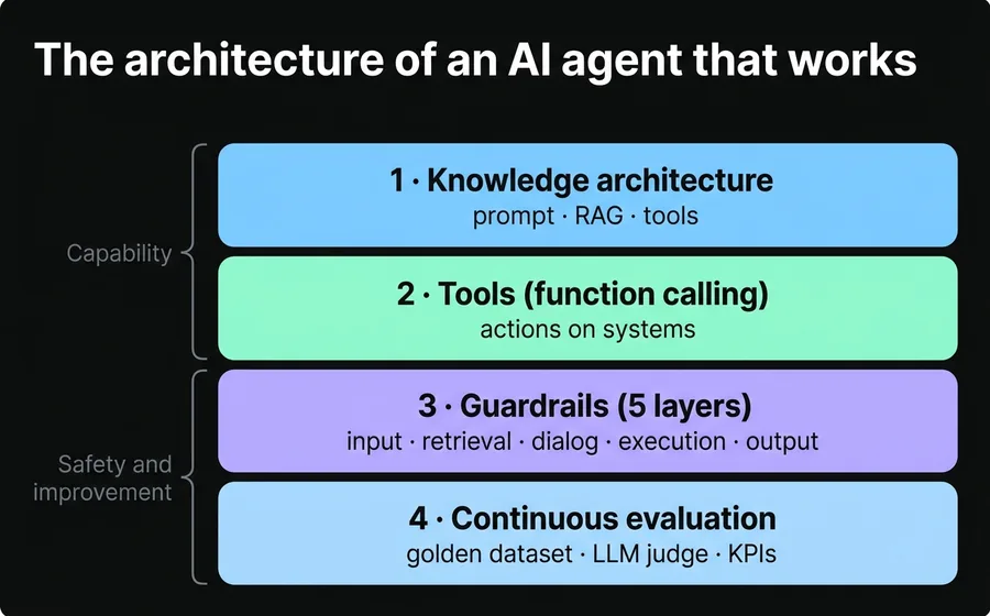 Diagram of the four layers of an AI agent that works: knowledge architecture, tools, five-layer guardrails and continuous evaluation