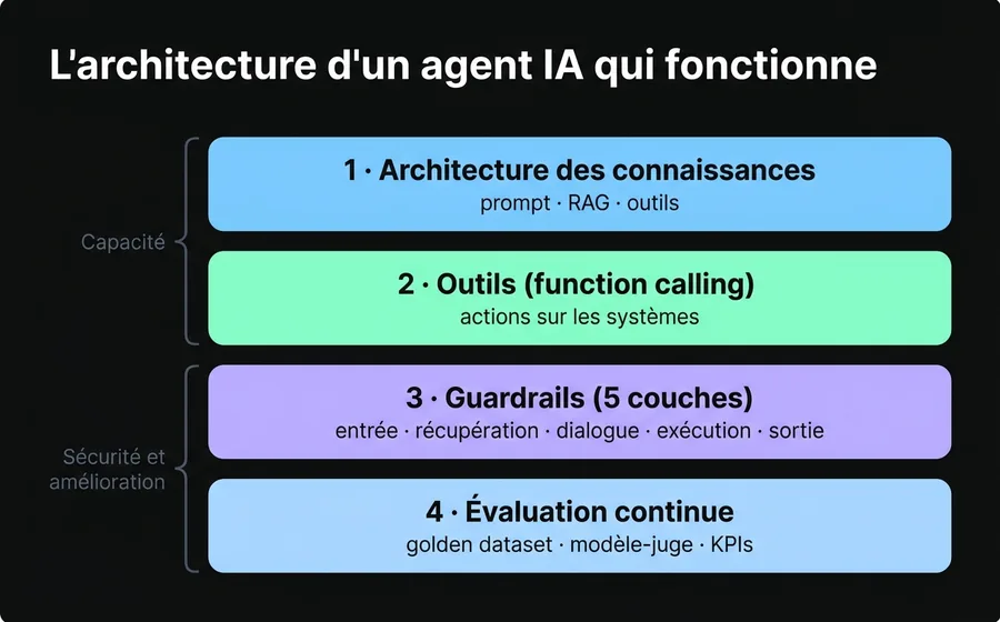 Schéma des quatre couches d'un agent IA qui fonctionne : architecture des connaissances, outils, guardrails à cinq couches et évaluation continue