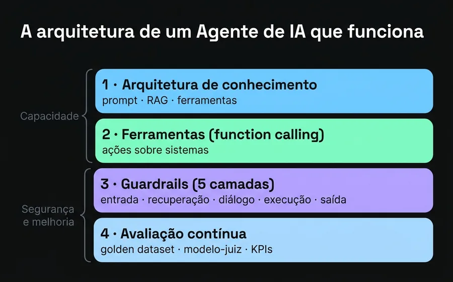 Diagrama das quatro camadas de um agente de IA que funciona: arquitetura de conhecimento, ferramentas, guardrails de cinco camadas e avaliação contínua