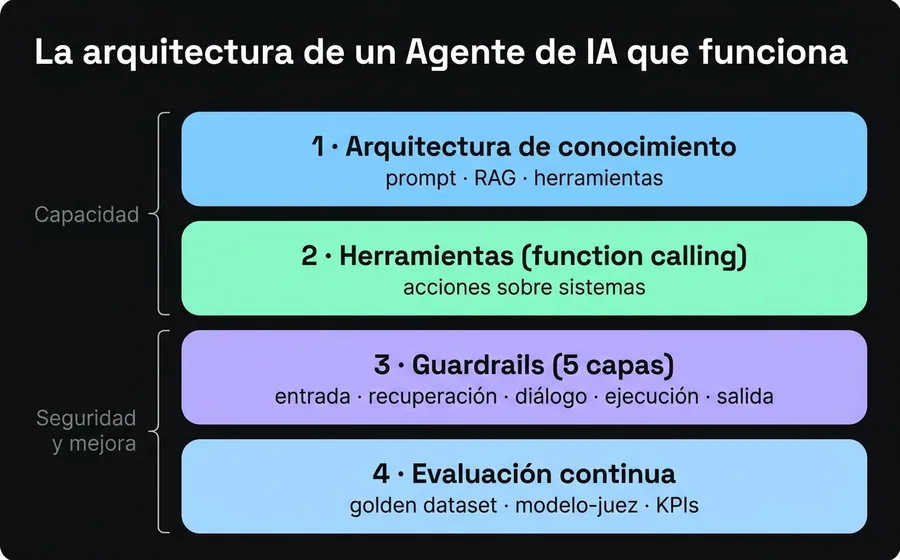 Diagrama de las cuatro capas de un Agente de IA que funciona: arquitectura de conocimiento, herramientas, guardrails de cinco capas y evaluación continua