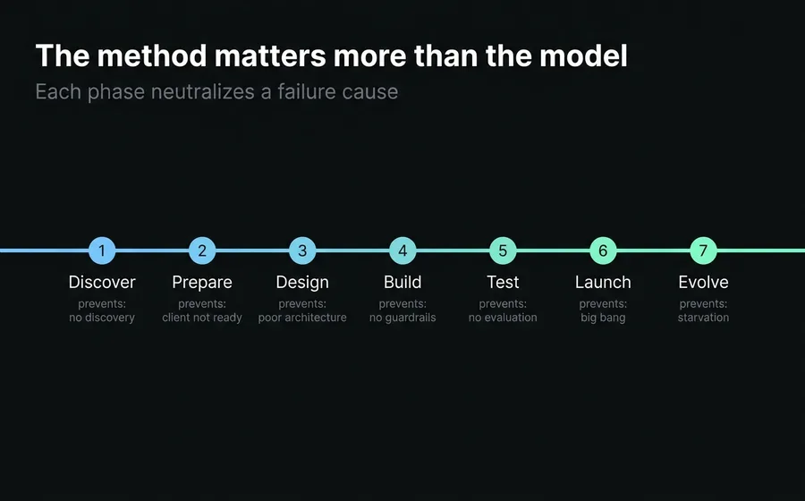 Timeline of the AI agent implementation method, showing the phases from discover to evolve and the failure cause each one neutralizes