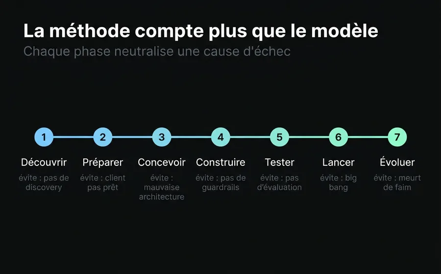 Chronologie de la méthode d'implémentation d'un agent IA, montrant les phases de la découverte à l'évolution et la cause d'échec que chacune neutralise