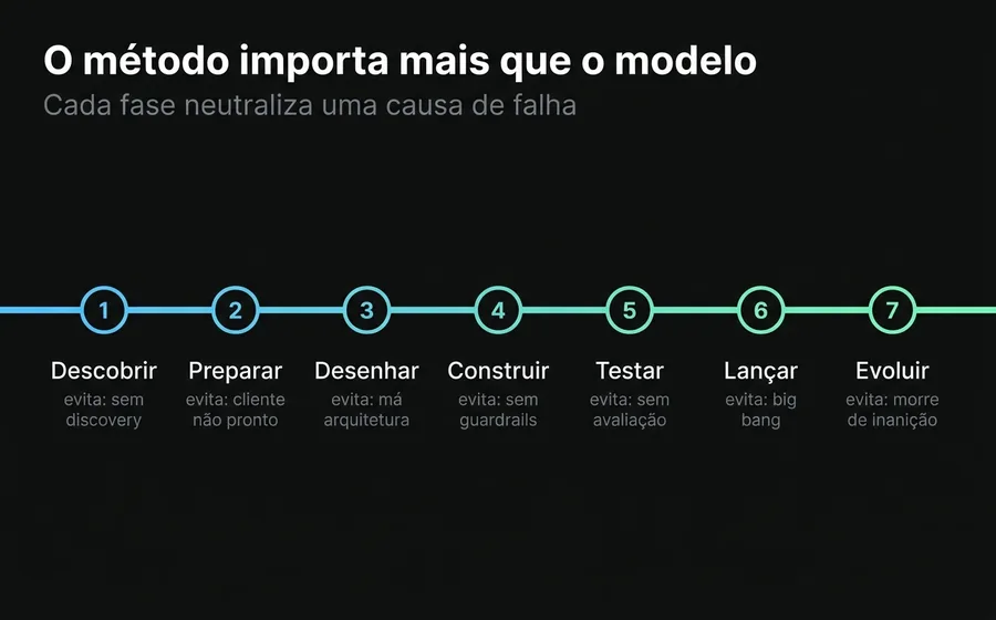 Linha do tempo do método de implementação de um agente de IA, mostrando as fases de descobrir a evoluir e a causa de fracasso que cada uma neutraliza
