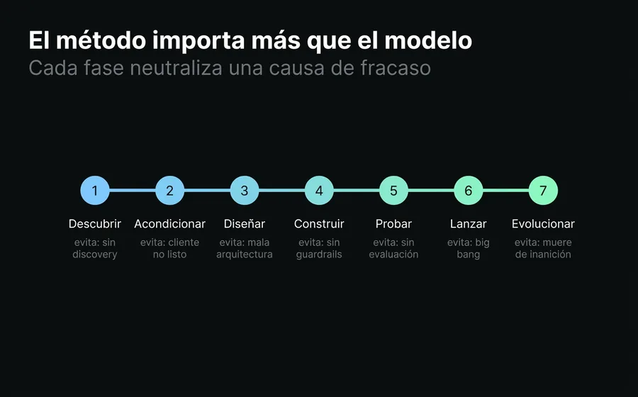 Línea de tiempo del método de implementación de un Agente de IA, mostrando las fases desde descubrir hasta evolucionar y la causa de fracaso que neutraliza cada una