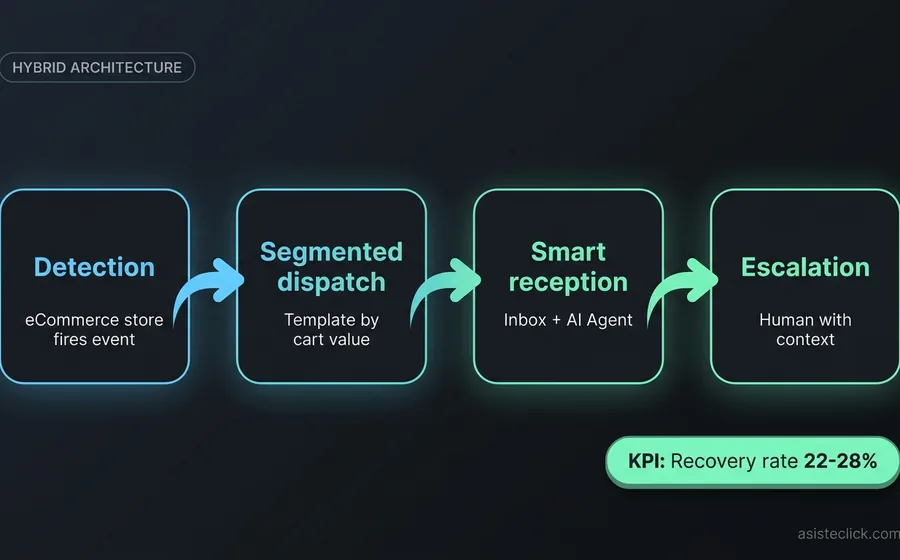 Hybrid cart recovery architecture: detection from Tiendanube, segmented dispatch via Wadalio, reception in AsisteChat with AI Agent, and escalation to human when complex