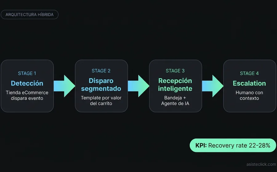 Arquitectura híbrida de recuperación de carritos: detección desde Tiendanube, disparo segmentado vía Wadalio, recepción en AsisteChat con Agente de IA y escalation a humano cuando es complejo
