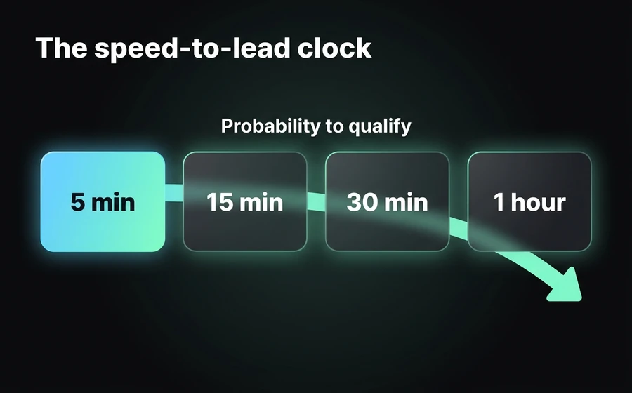 Speed-to-lead: the probability of qualifying a lead drops sharply after the first 5 minutes.