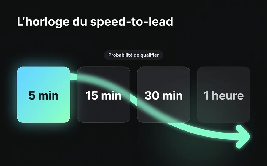 Le speed-to-lead : la probabilité de qualifier un lead chute fortement après les 5 premières minutes.