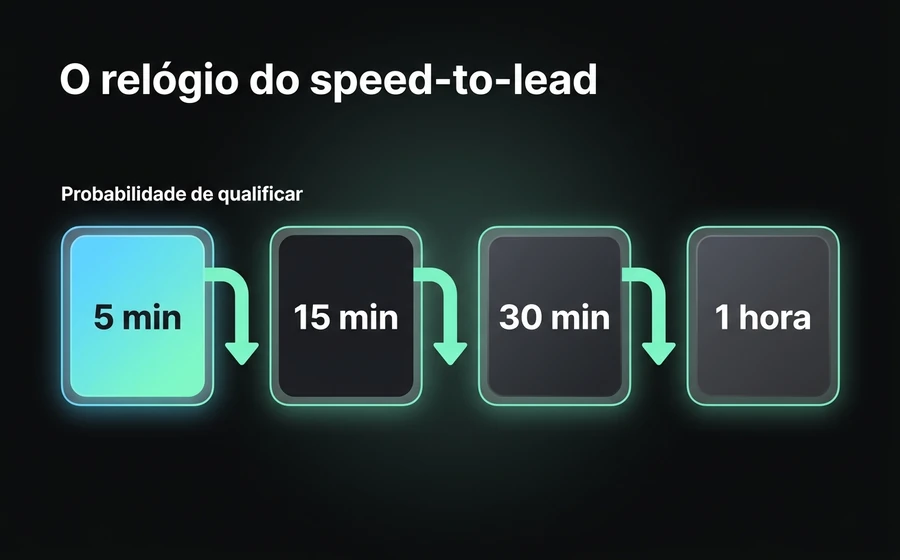 O speed-to-lead: a probabilidade de qualificar um lead cai forte depois dos primeiros 5 minutos.