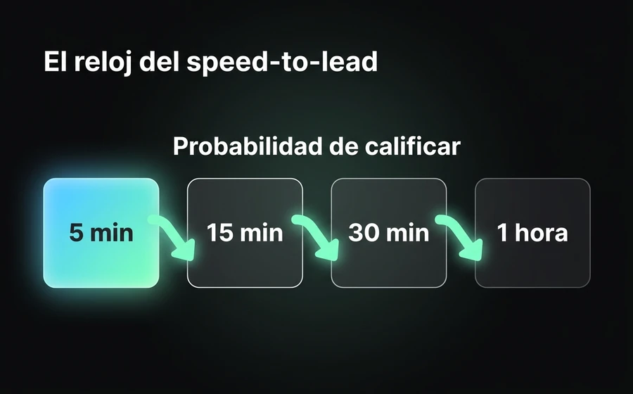 El speed-to-lead: la probabilidad de calificar un lead cae fuerte después de los primeros 5 minutos.