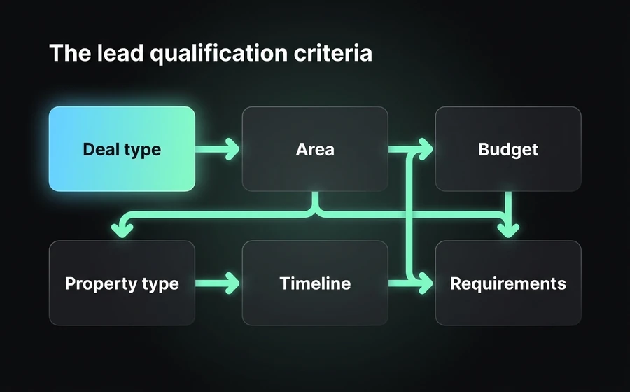 The six criteria the AI Agent uses to qualify a real estate lead and the action each one triggers.