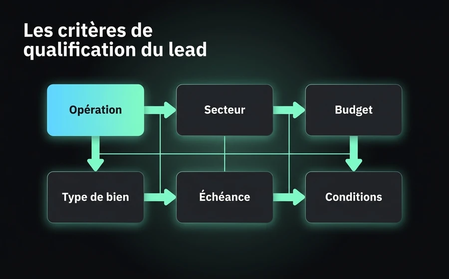 Les six critères avec lesquels l'Agent IA qualifie un lead immobilier et l'action que chacun déclenche.