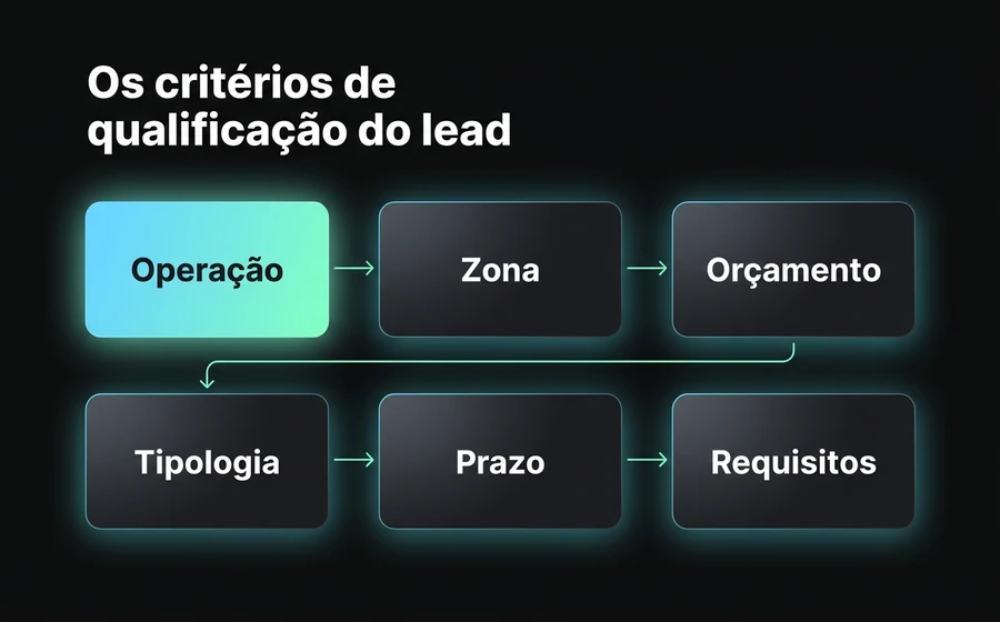Os seis critérios com que o Agente de IA qualifica um lead imobiliário e a ação que cada um dispara.