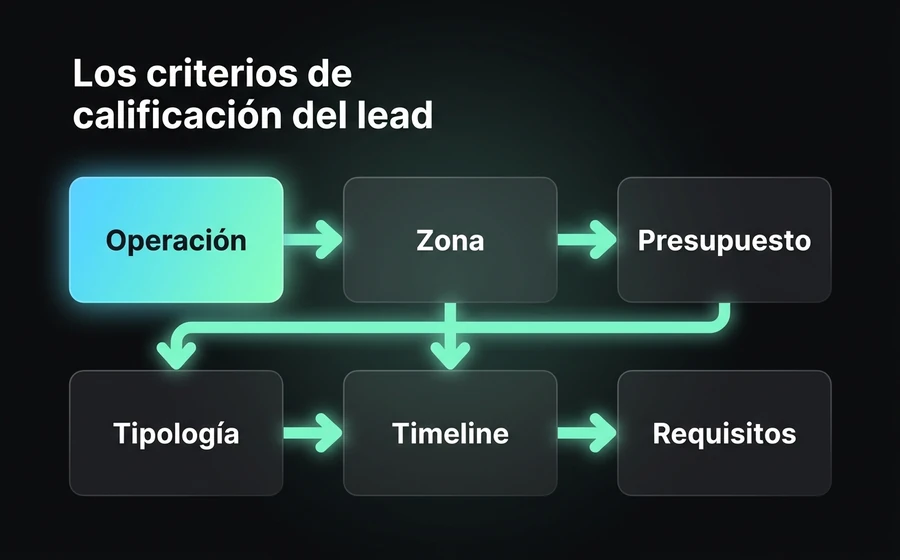 Los seis criterios con que el Agente de IA califica un lead inmobiliario y la acción que dispara cada uno.