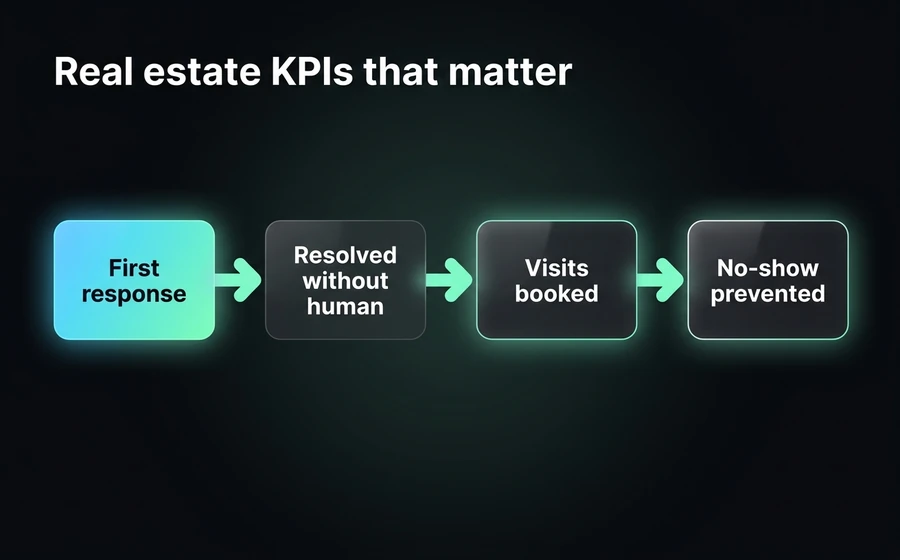 The metrics a real estate agency should review every week, once WhatsApp is centralized with the AI Agent.