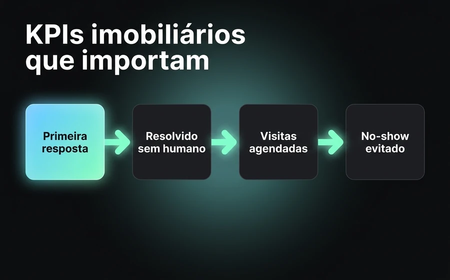 As métricas que uma imobiliária deveria olhar toda semana, uma vez centralizado o WhatsApp com o Agente de IA.