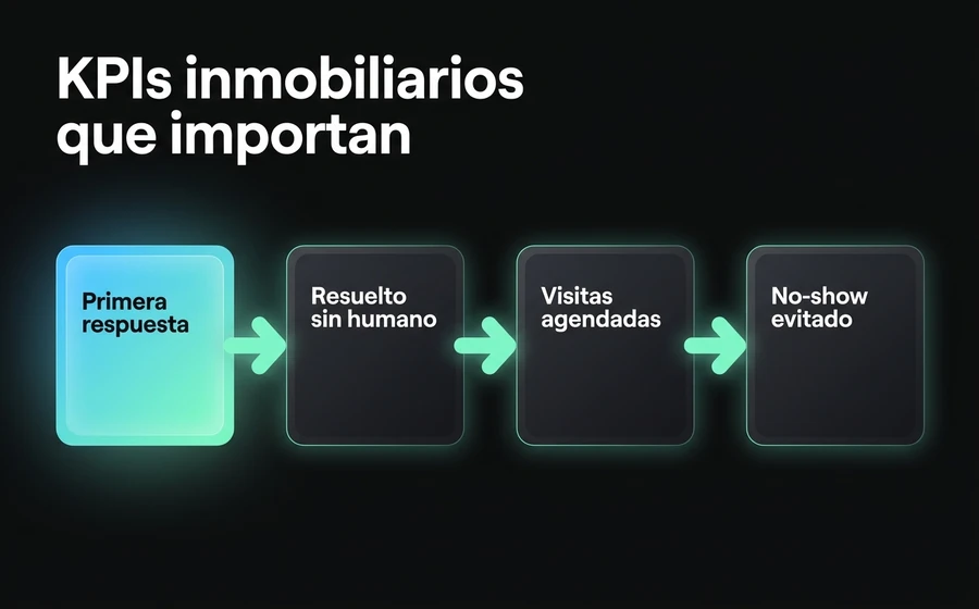 Las métricas que una inmobiliaria debería mirar cada semana, una vez centralizado WhatsApp con el Agente de IA.