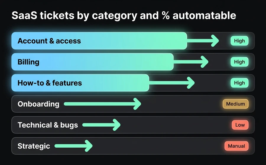 SaaS tickets by category with automation level: Account & access, Billing, and How-to are highly automatable; Onboarding requires assistance; Technical and Strategic keep human handling