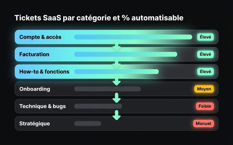 Tickets SaaS par catégorie avec niveau d'automatisation : Account & access, Billing et How-to sont fortement automatisables ; Onboarding nécessite une assistance ; Technical et Strategic restent en traitement humain
