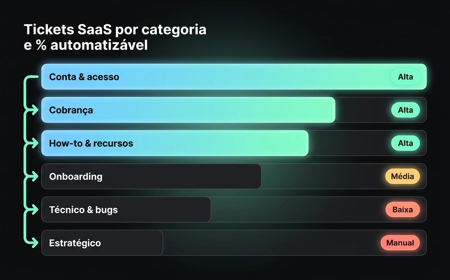 Tickets SaaS por categoria com nível de automação: Account & access, Billing e How-to são altamente automatizáveis; Onboarding requer assistência; Technical e Strategic mantêm tratamento humano