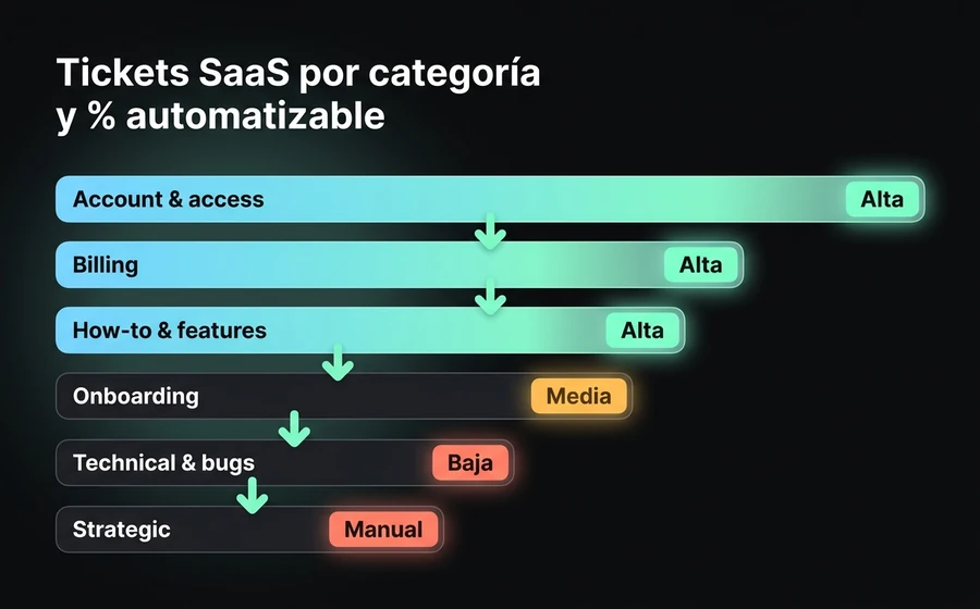 Tickets SaaS por categoría con nivel de automatización: Account & access, Billing y How-to son altamente automatizables; Onboarding requiere asistencia; Technical y Strategic mantienen tratamiento humano