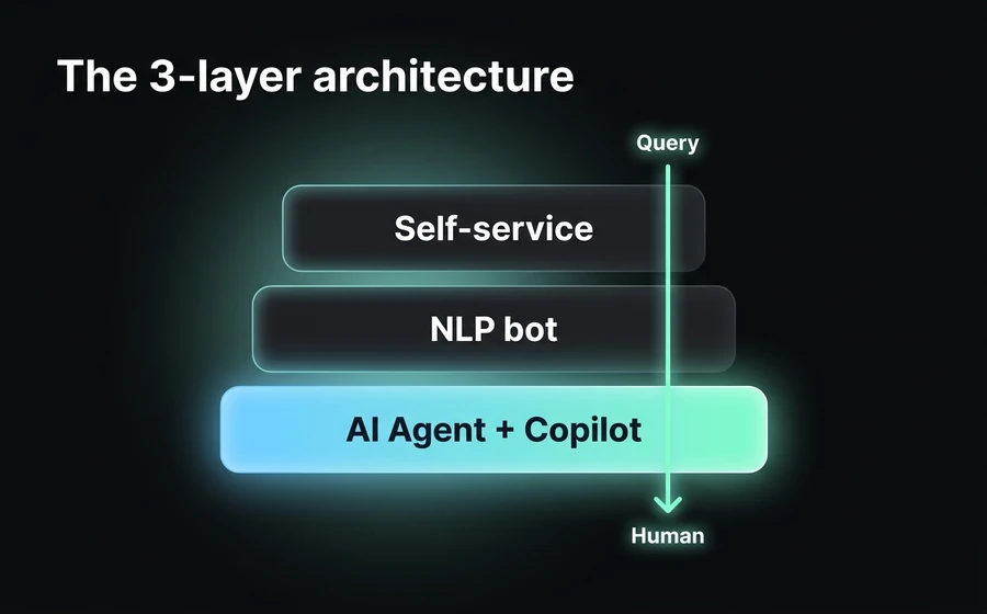 3-layer architecture to reduce tickets: Self-service, NLP Bot, and AI Agent with Copilot, with escalation to a human