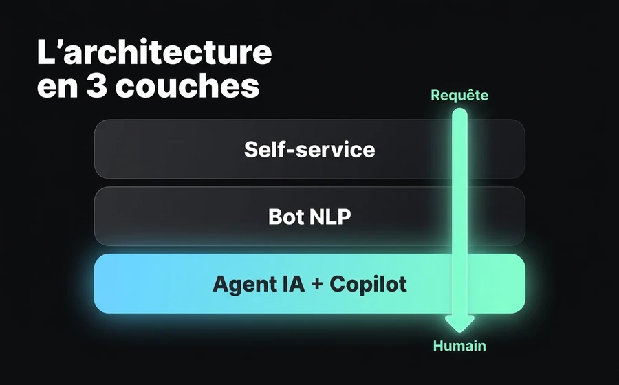 Architecture en 3 couches pour réduire les tickets : Self-service, Bot NLP et Agent IA avec Copilot, avec escalade de la requête vers un humain