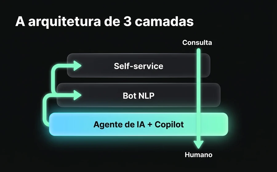 Arquitetura de 3 camadas para reduzir tickets: Self-service, Bot NLP e Agente de IA com Copilot, com escalonamento de consulta para humano