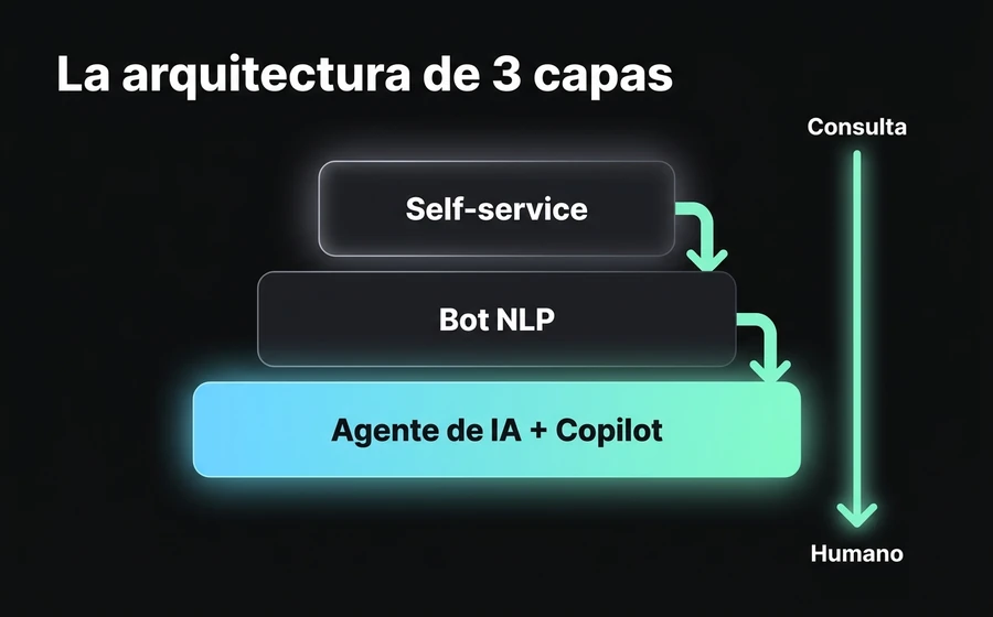 Arquitectura de 3 capas para reducir tickets: Self-service, Bot NLP y Agente de IA con Copilot, con escalado de consulta a humano