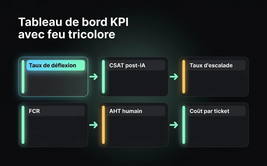 Dashboard des KPI de support SaaS : taux de déflexion, CSAT post-IA, taux d'escalade, FCR, AHT humain et coût par ticket, avec état semaphore vert et ambre