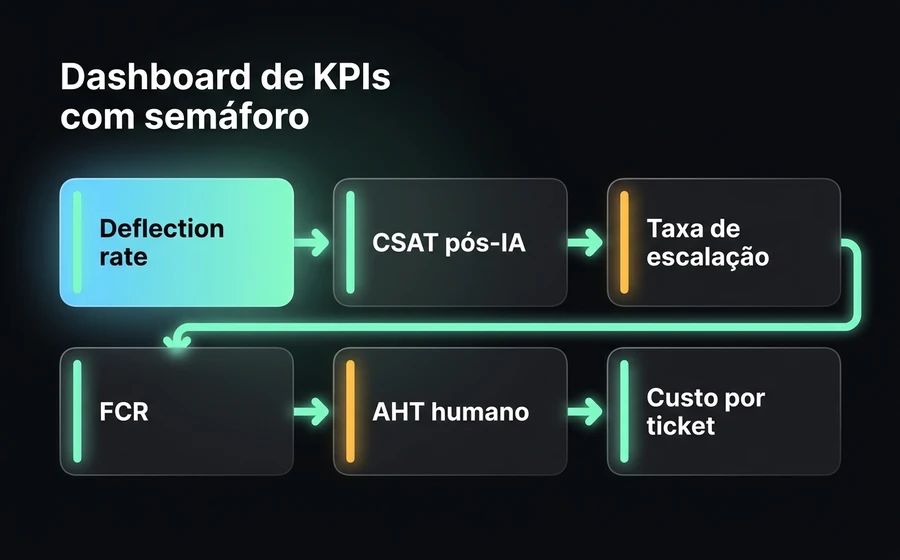Dashboard de KPIs de suporte SaaS: deflection rate, CSAT post-IA, escalation rate, FCR, AHT humano e custo por ticket, com status semáforo verde e âmbar
