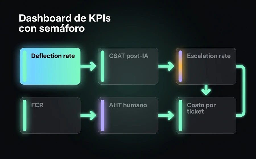 Dashboard de KPIs de soporte SaaS: deflection rate, CSAT post-IA, escalation rate, FCR, AHT humano y costo por ticket, con estado semáforo verde y ámbar