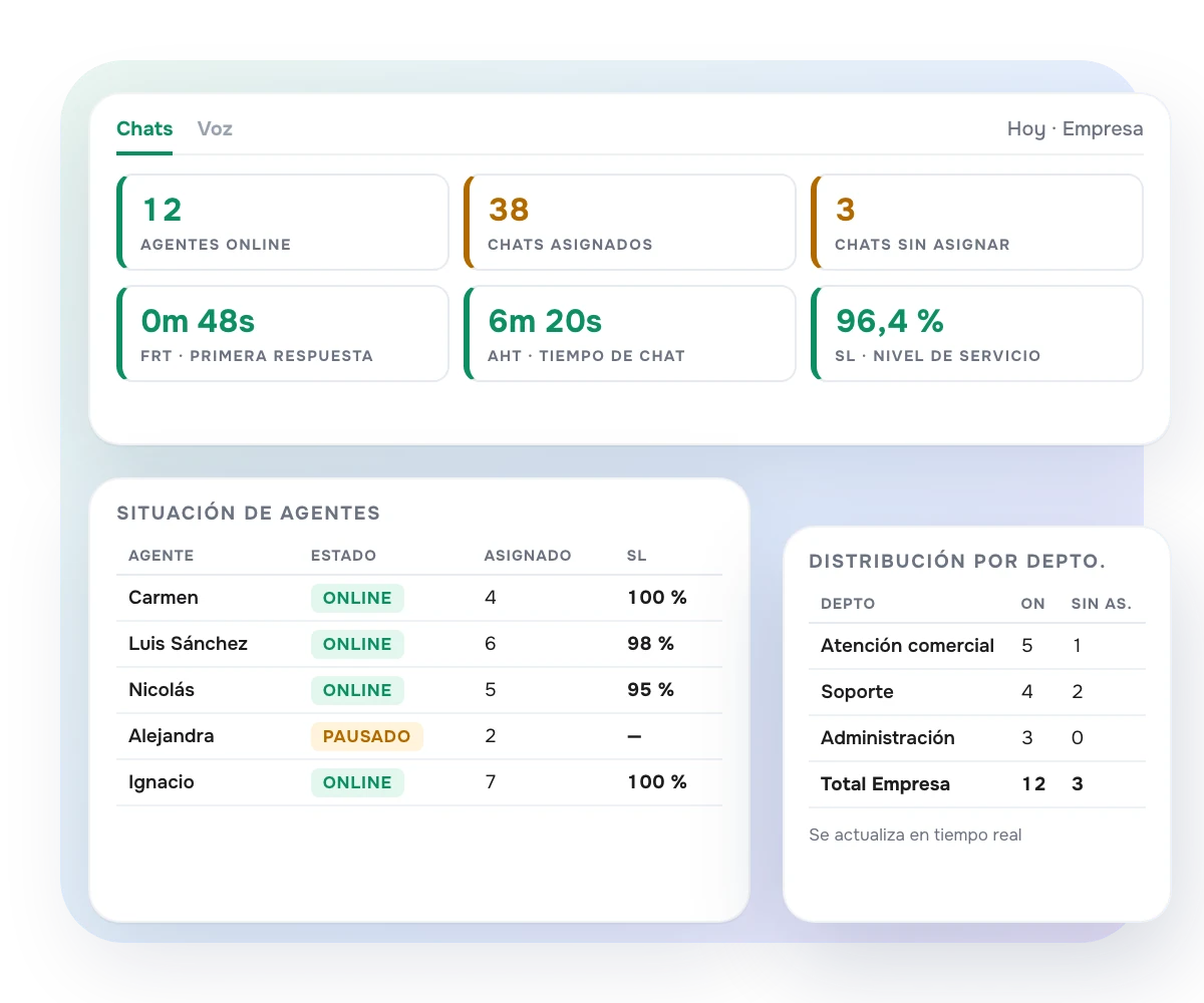 Monitor de Contact Center de AsisteChat en tiempo real: agentes online, chats asignados, primera respuesta y nivel de servicio