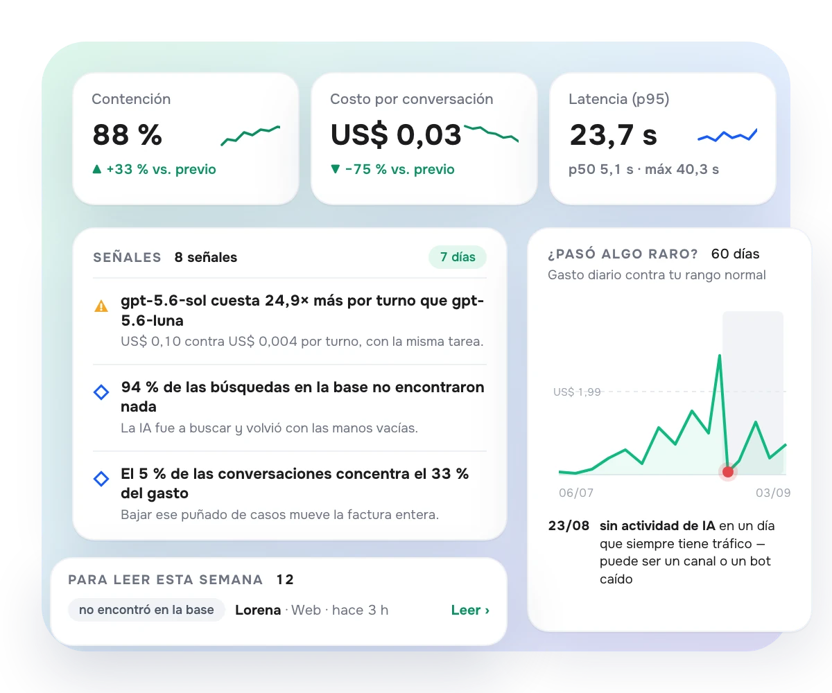 Tablero de Observabilidad de IA de AsisteClick: contención, costo por conversación, latencia y señales