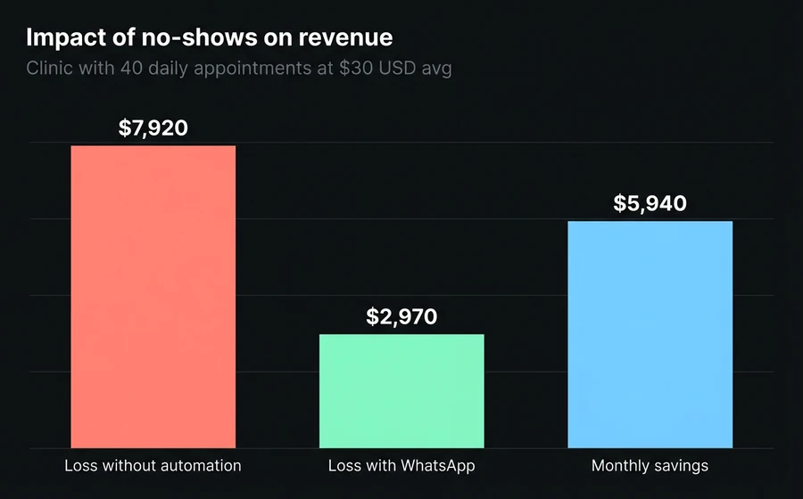 Cost comparison for no-shows: without automation vs with WhatsApp reminders