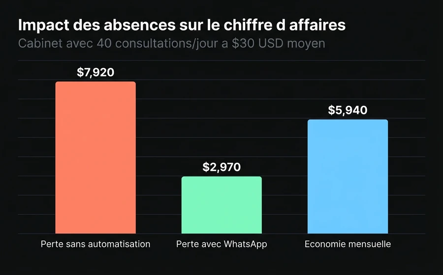 Comparaison des coûts liés à l'absentéisme : sans automatisation vs avec rappels WhatsApp
