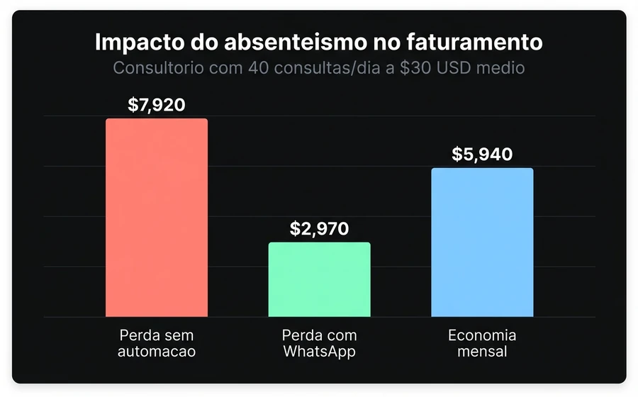 Comparativo de custos por absenteísmo: sem automação vs com lembretes WhatsApp