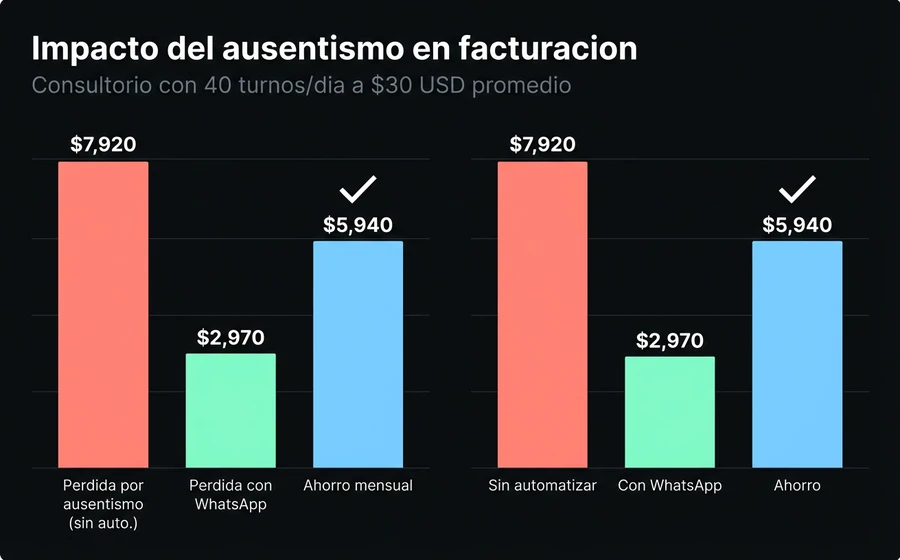 Comparativa de costos por ausentismo: sin automatización vs con recordatorios WhatsApp