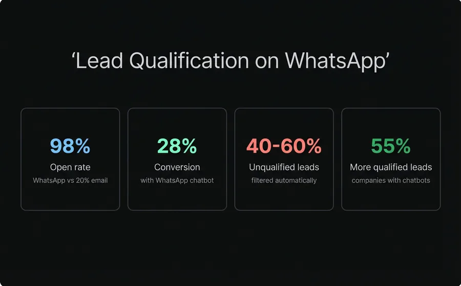 WhatsApp for sales: 98% open rate, 28% conversion with chatbot, 40-60% unqualified leads filtered, 55% of companies report more qualified leads
