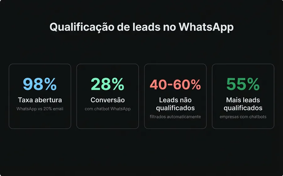 WhatsApp para vendas: 98% open rate, 28% conversão com chatbot, 40-60% leads não qualificados filtrados, 55% das empresas relatam mais leads qualificados