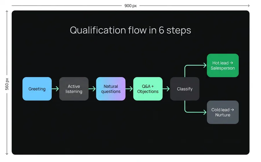 6-step flow of the AI lead qualification Agent: greeting, active listening, natural questions, answering questions, handling objections, classifying and closing