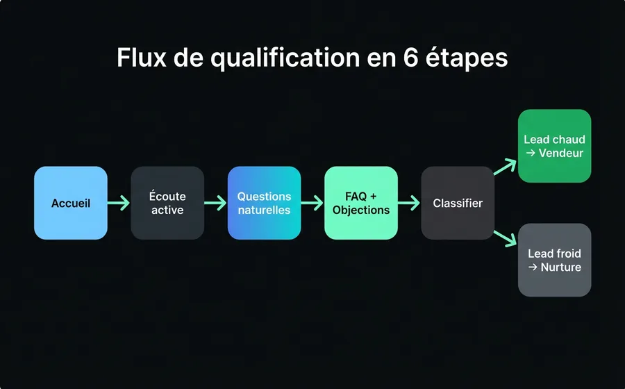Flux en 6 étapes de l'Agent d'IA qualificateur de leads : salutation, écoute active, questions naturelles, répondre aux doutes, gérer les objections, classifier et conclure