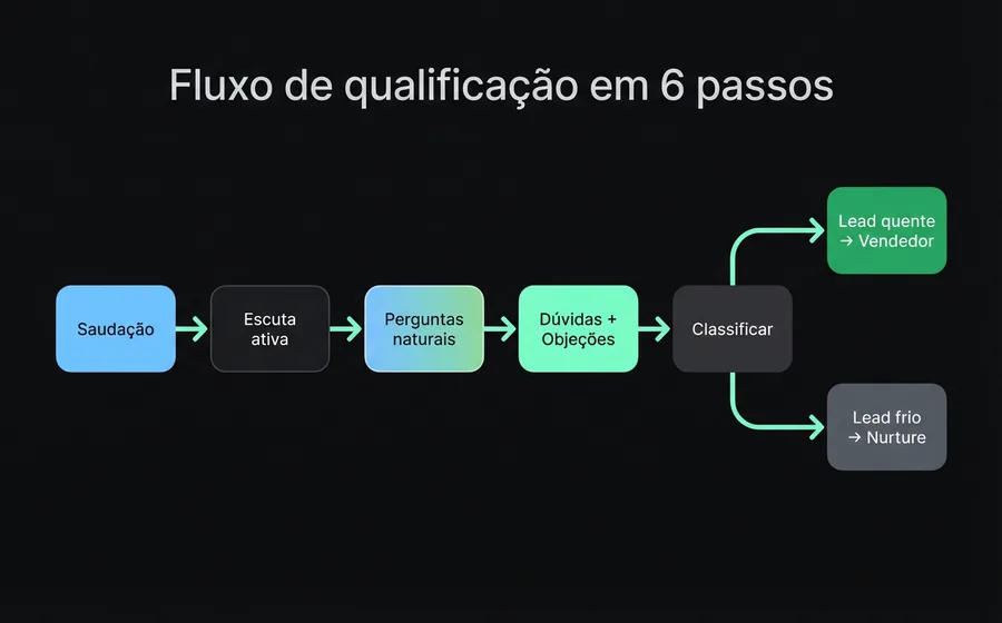 Fluxo de 6 passos do Agente de IA qualificador de leads: saudação, escuta ativa, perguntas naturais, responder dúvidas, lidar com objeções, classificar e fechar